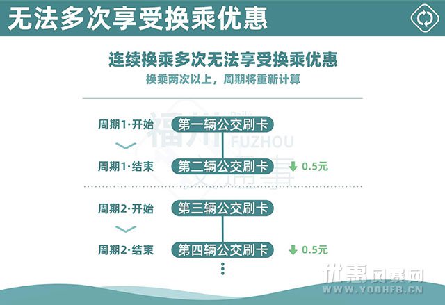 折扣网分享福州公交地铁换乘优惠活动