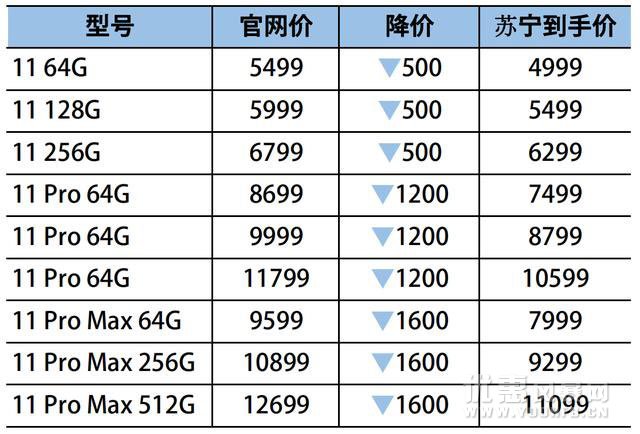 苏宁易购iPhone11系列手机开启降价促销优惠活